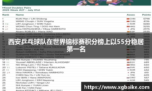 西安乒乓球队在世界锦标赛积分榜上以55分稳居第一名